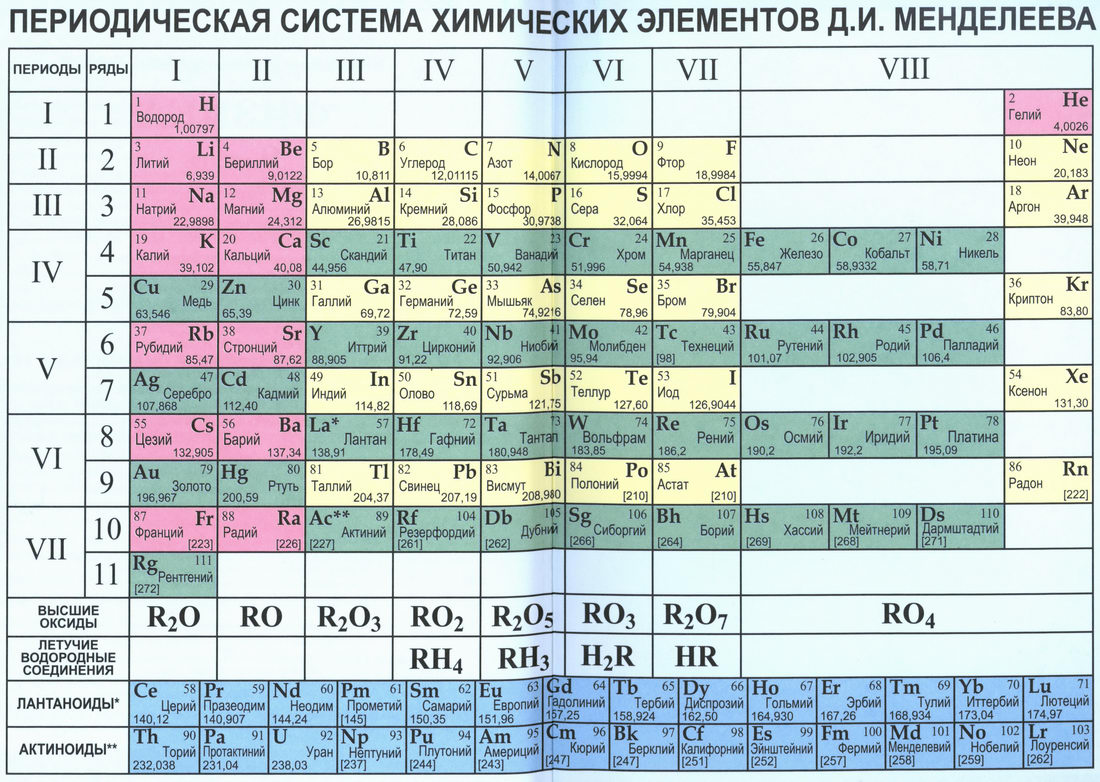 Периодическая таблица химических элементов Менделеева